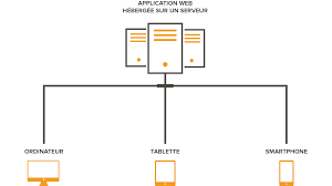 Les particularites d’une application web